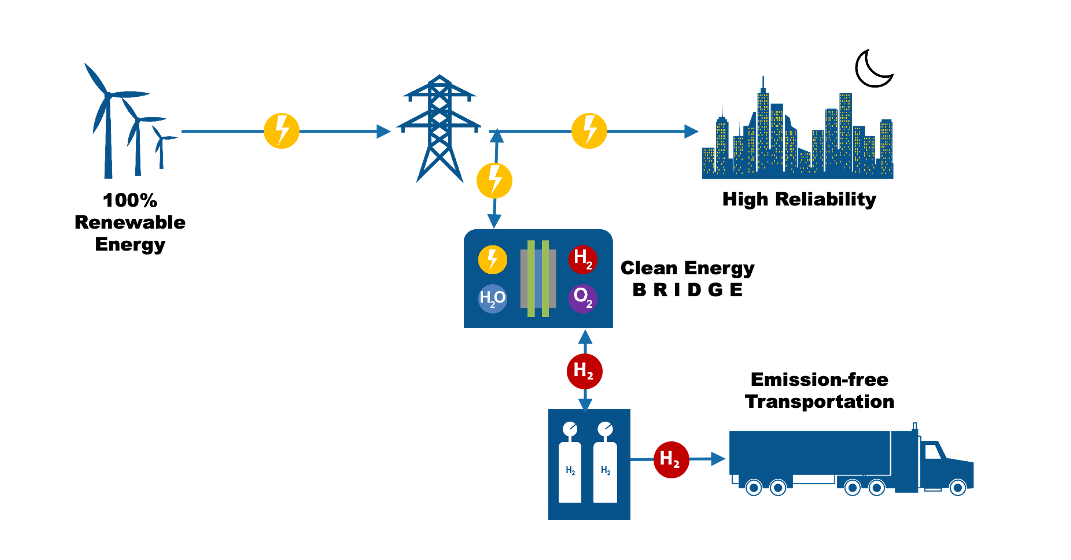 Power to Hydrogen | BRITE Energy Innovators