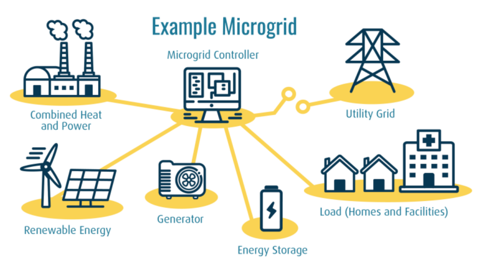 Example Microgrid